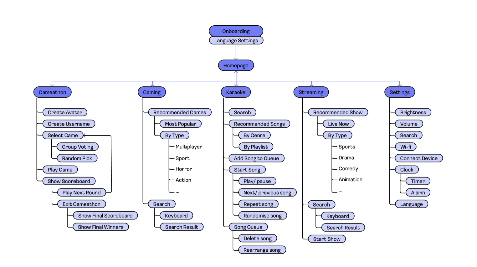 Information architecture