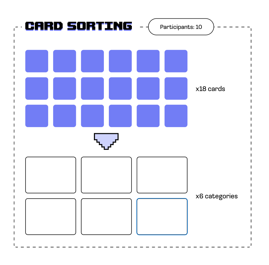 Card sorting