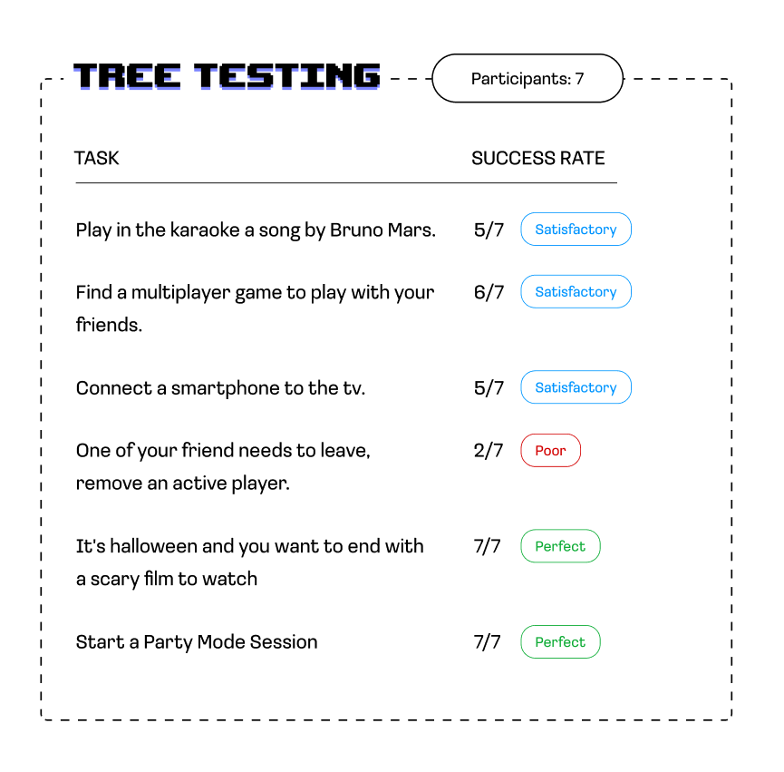 Tree testing