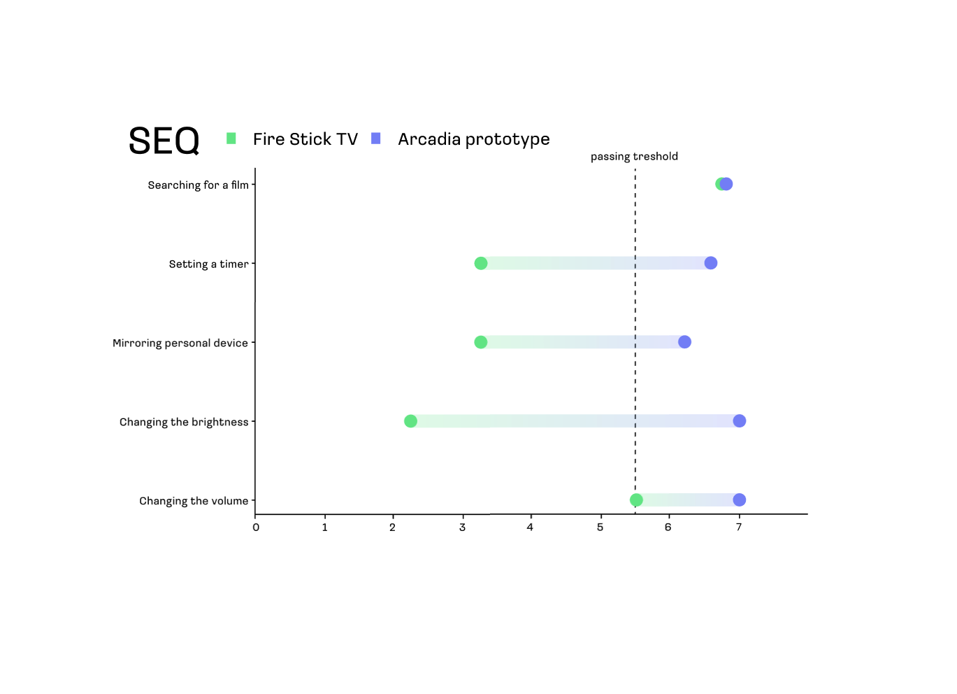 Showcase UEQ result