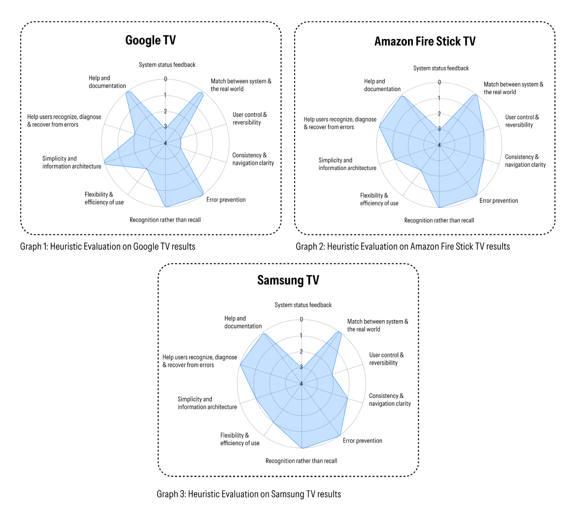 Heuristic evaluation